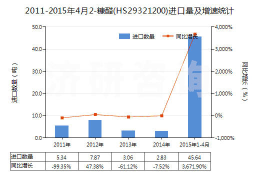 2011-2015年4月2-糠醛(HS29321200)進口量及增速統(tǒng)計